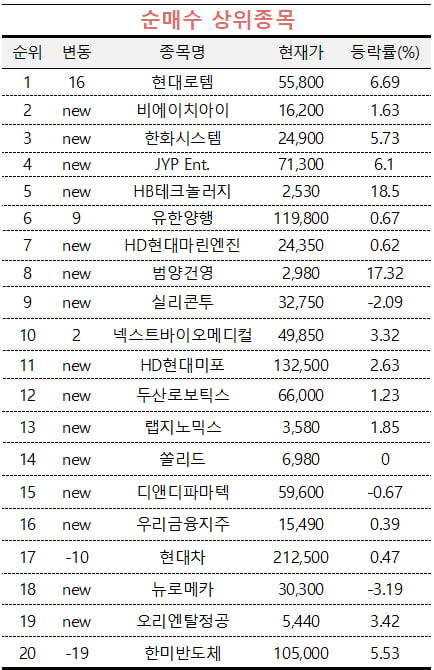 [마켓PRO] '52주 신고가' 한화오션 팔고 '방산株' 현대로템 산 초고수들