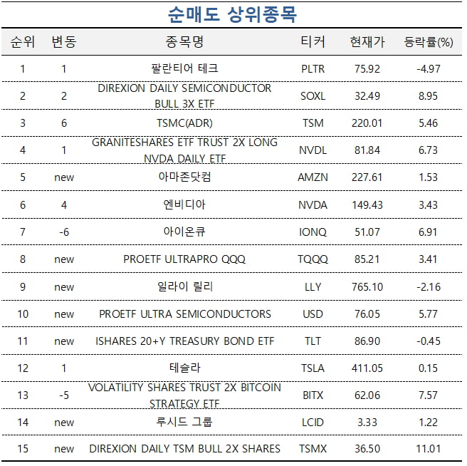 [마켓PRO] 초고수, 테슬라·마이크로스트래티지 상승에 베팅…팔란티어는 팔아