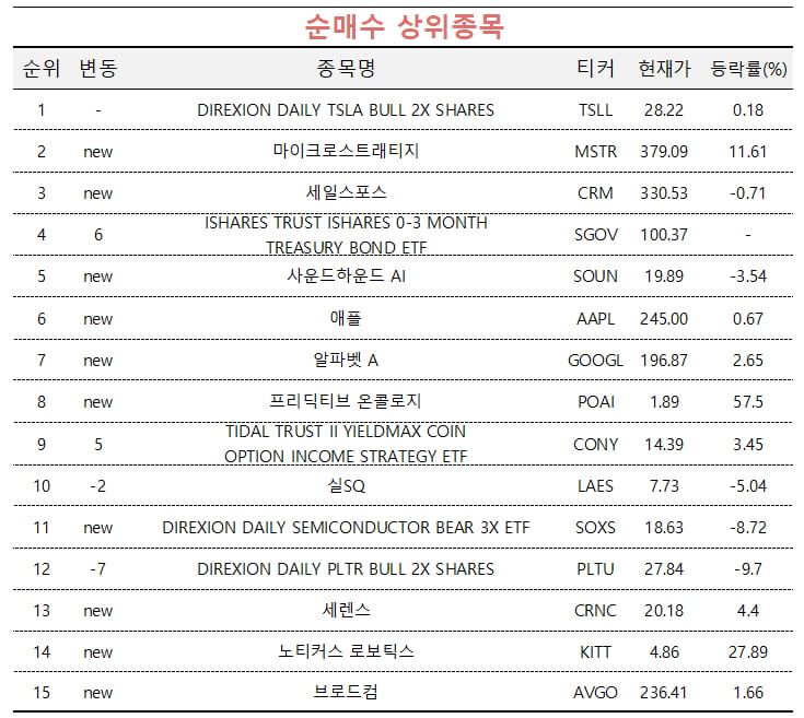 [마켓PRO] 초고수, 테슬라·마이크로스트래티지 상승에 베팅…팔란티어는 팔아