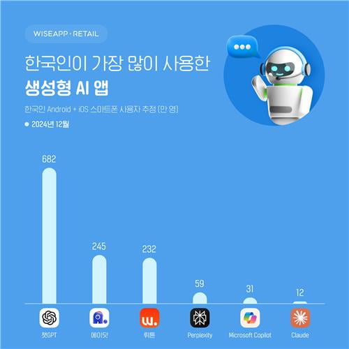 서닉 카지노 가장 많이 사용한 생성형 AI 순위/ 출처=와이즈앱·리테일·굿즈
