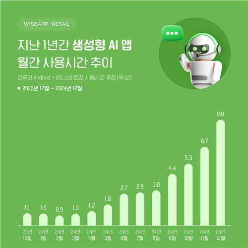 월간 사용시간 추이/출처=와이즈앱·리테일·굿즈