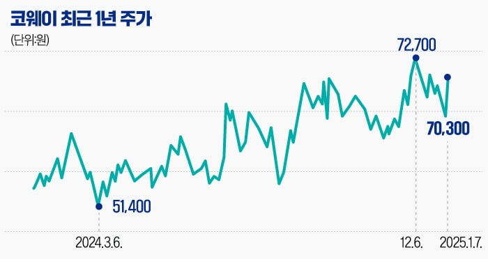 [마켓PRO] 주주환원율 높이자 주가 껑충…재평가 받는 코웨이