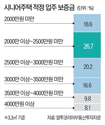 “럭셔리보다 병원 가까운 게 최고” … 인기 시니어주택 공통점은[집코노미 - 집 100세 시대]