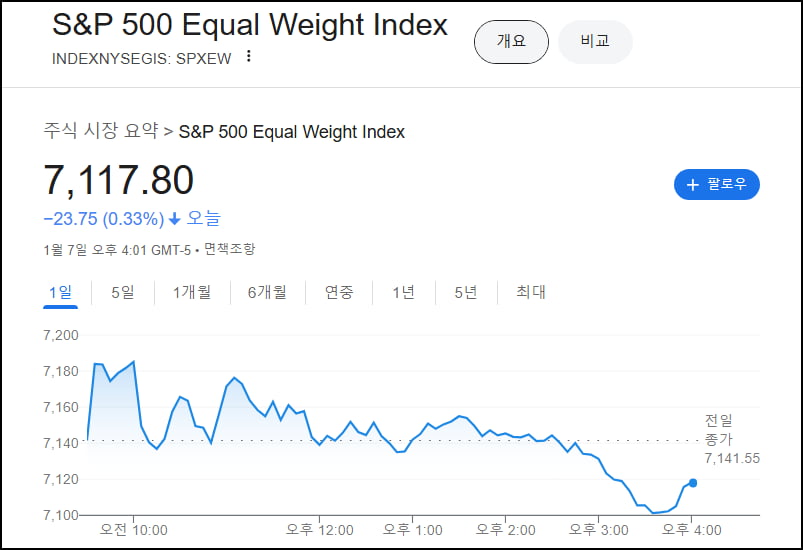 10년 4.7%→빅테크 폭락…하워드 막스 "닷컴버블 전과 비슷" [김현석의 월스트리트나우]