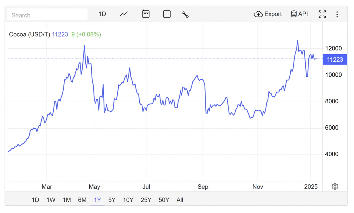 1만달러를 웃도는 코코아 선물 가격. (사진=트레이딩이코노믹스)