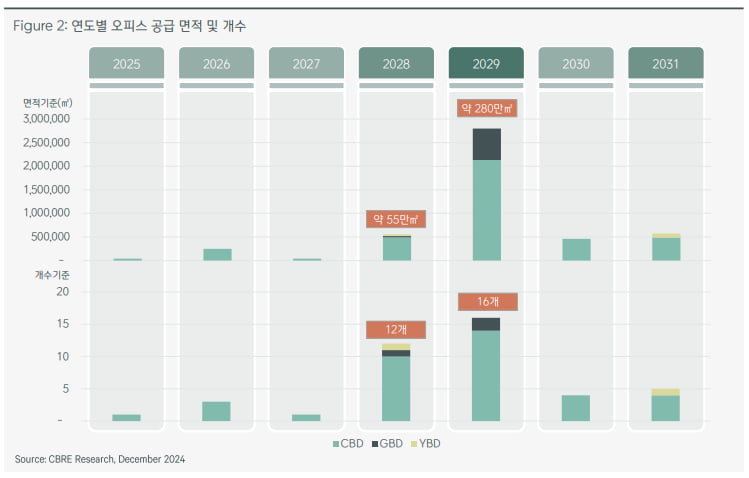 연도별 카지노 필립 공급 면적 및 개수 사진=CBRE코리아