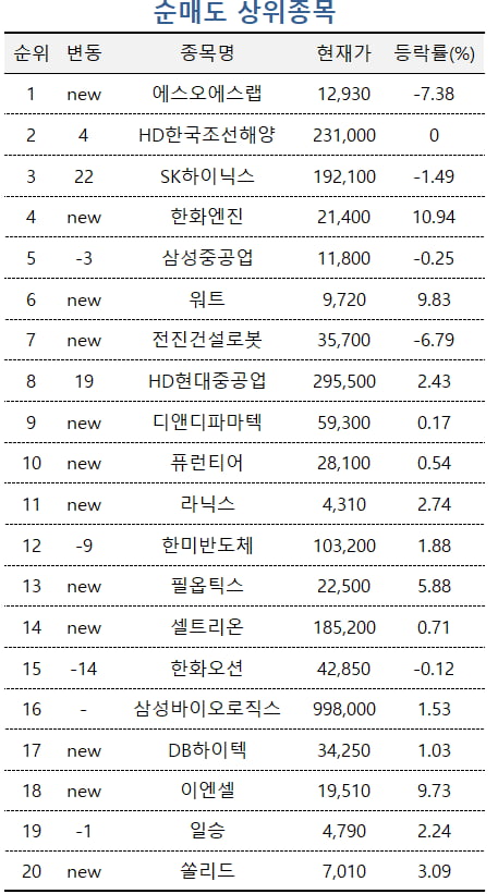 [마켓PRO]렉라자 임상 호재에 고수들 바이오주 표적 매집, CES 기대주는 매도