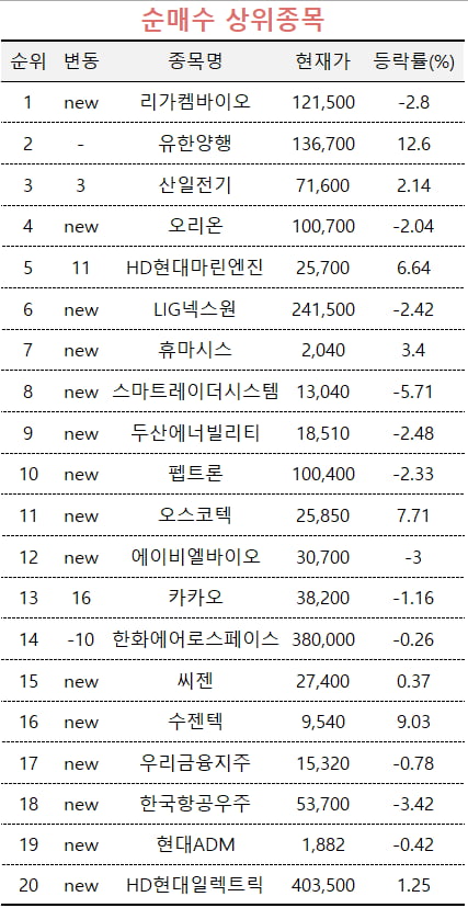 [마켓PRO]렉라자 임상 호재에 고수들 바이오주 표적 매집, CES 기대주는 매도