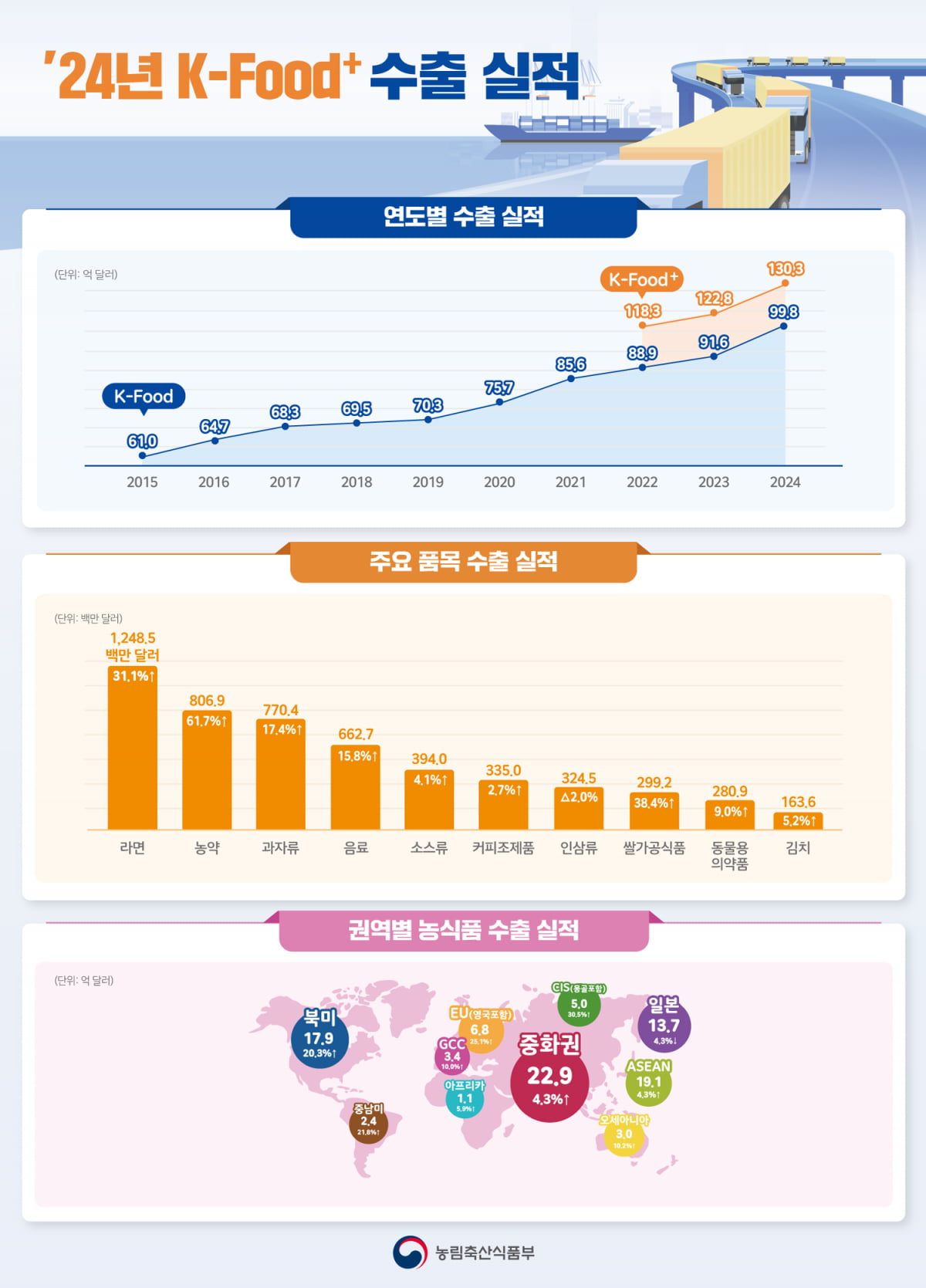 농림축산식품부의 K푸드 플러스 수출액 그래프. 