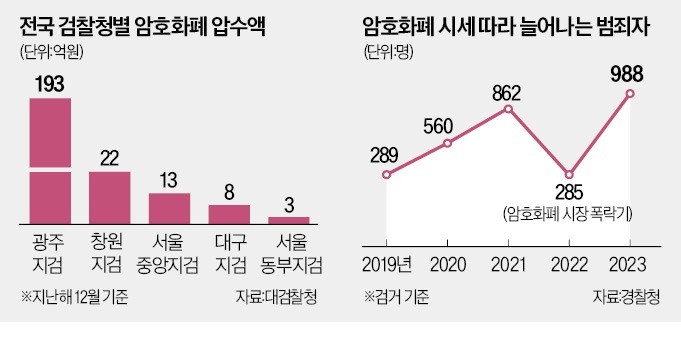 [단독] 비트코인 1500개 은닉…檢, 2조원대 도박사이트 운영자 추가기소