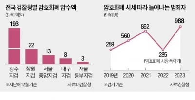 [단독] 판돈만 2조…비트코인 1500개 은닉한 30대女 추가 기소