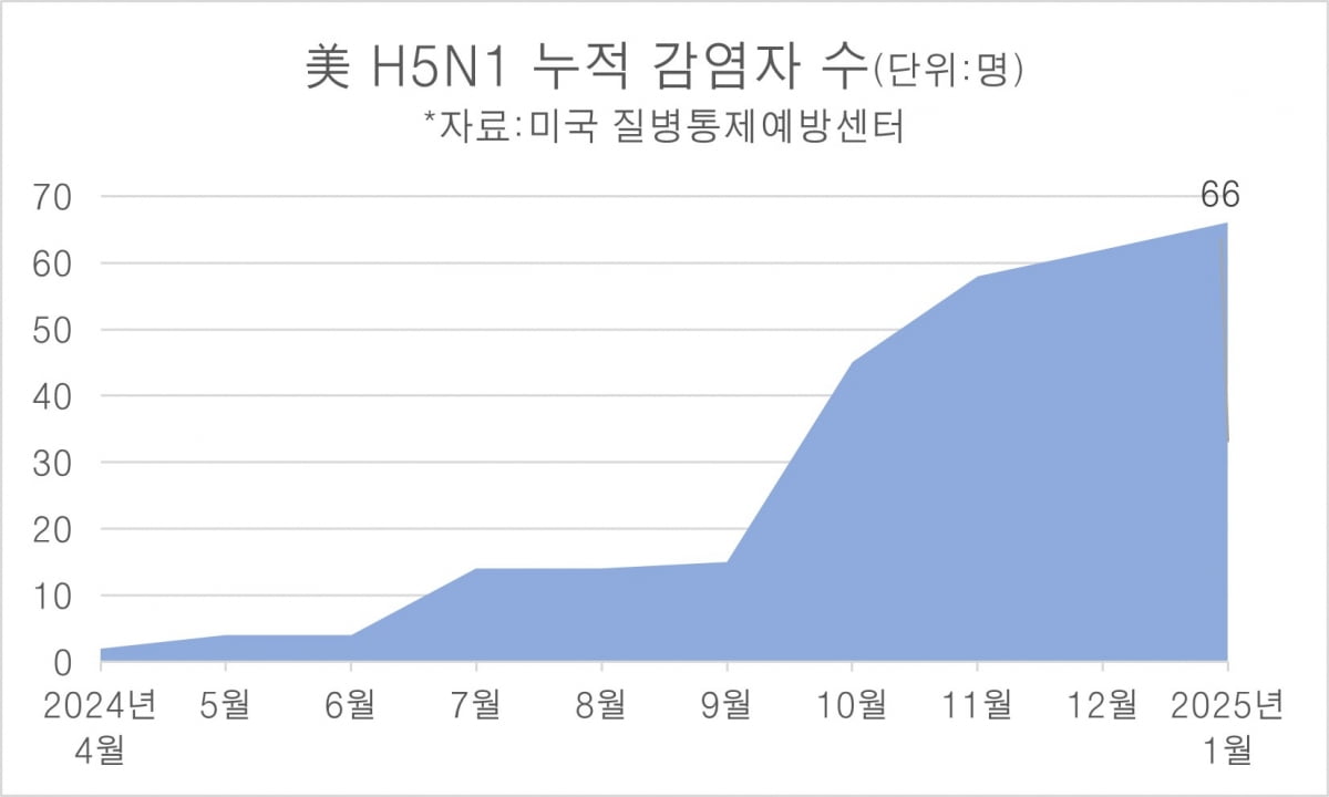 미국 H5N1 누적 감염자 수