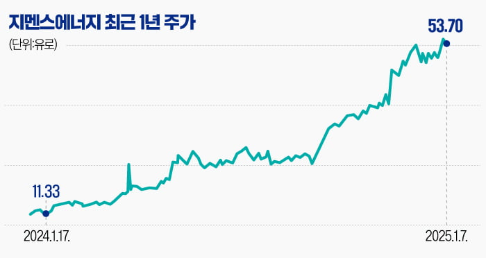 1년 간 320% 이상 폭등했는데…"더 오른다" 전망 나온 종목 [글로벌 종목탐구]