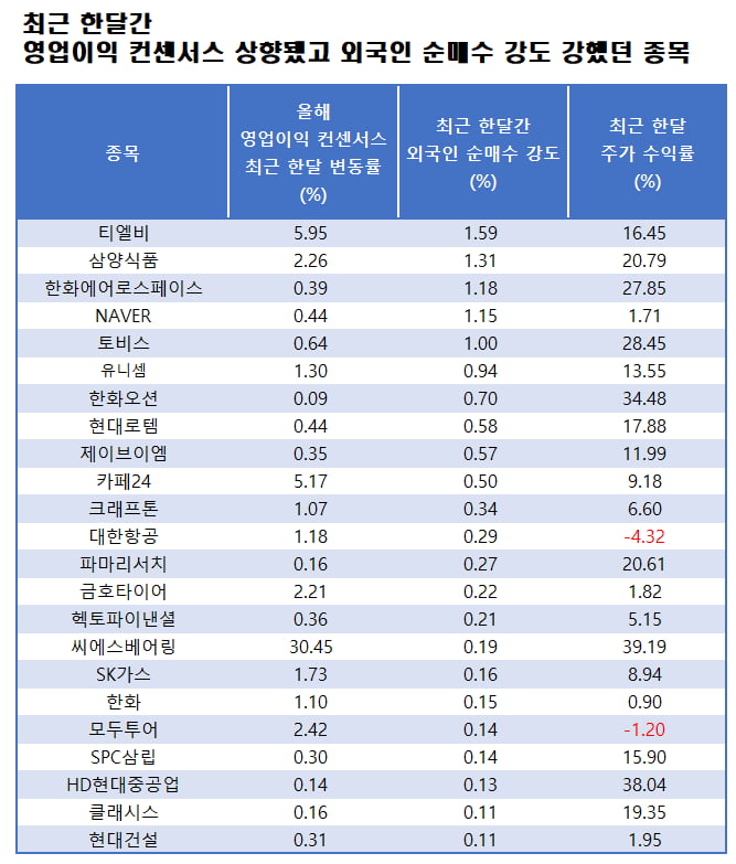 자료=에프앤가이드 데이터가이드