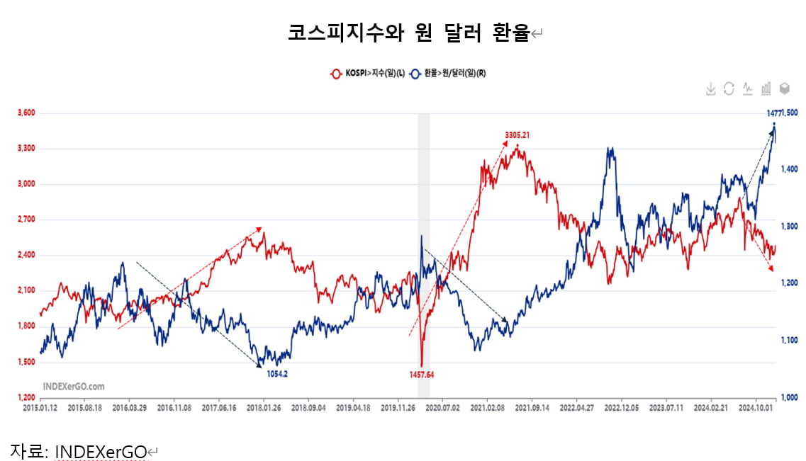 [마켓칼럼]"원화 약세에 거세진 '국장 탈출', 그래도 국장 되돌아봐야"