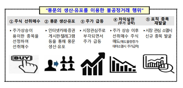 "사외인사와 페친이네요"…풍문 유포해 차익 낸 전업투자자 적발