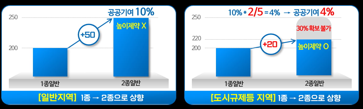 오세훈, 재건축 부담 '핀셋형'으로 더 줄여준다...규제 철폐 3·4호 발표