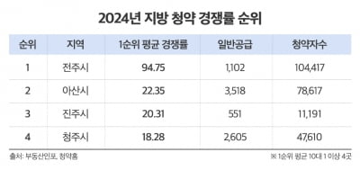 "지방 다 죽은 줄 알았는데"…작년 청약 3대장 어디?