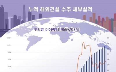 해외건설 누적수주 1조원 넘어섰다…해외시장 진출 59년만