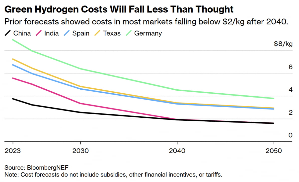 그린수소 가격 전망. (자료=블룸버그NEF)