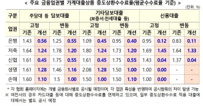 대출 중도상환수수료 절반 인하, 신규 대출부터 적용