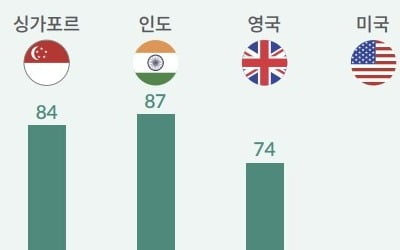 한국 2% VS 인도 87%…글로벌 VC들 패싱하는 K벤처생태계