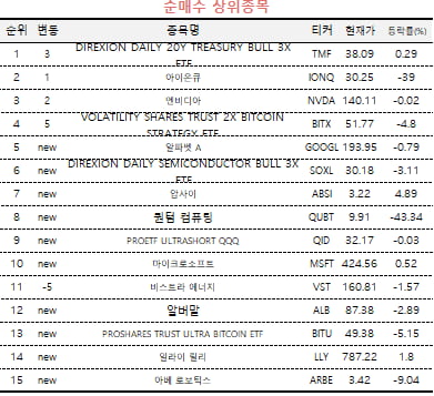 [마켓PRO] "40% 바겐세일"…고수들, 아이온큐 집중 매수