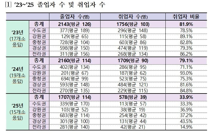 간호대 졸업생 세명 중 한명만 취업…"역대급 취업절벽"