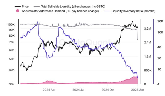 비트코인의 '유동성 재고 비율(Liquidity Inventory Ratio)'은 감소세를 나타내고 있다. / 사진 = 비트파이넥스 보고서