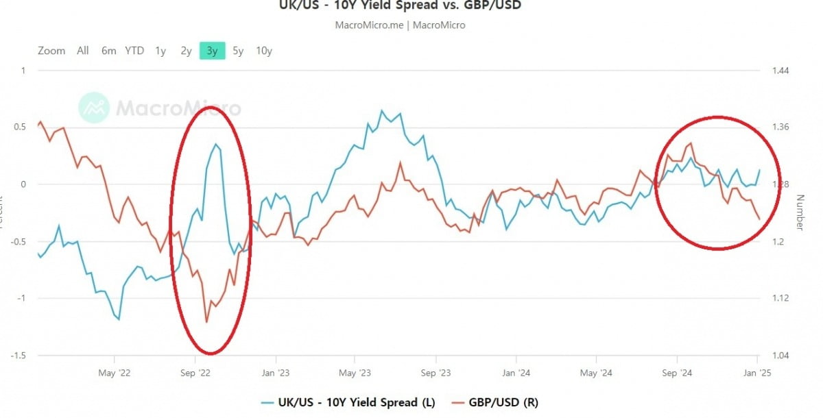 미국 및 영국 10년물 국채 금리 차이(스프레드·파란색선)와 달러 대비 파운드화 환율(빨간색 선) 추이. 2022년 9월 '리즈 트러스 사태' 때(왼쪽 원)는 정부 리스크가 부각되며 영국 채권금리가 급등, 스프레드가 벌어졌으나 지난 3개월 동안(오른쪽 원)은 양국 국채금리가 함께 오르며 스프레드가 일정한 수준을 유지하고 있다. /=매크로마이크로