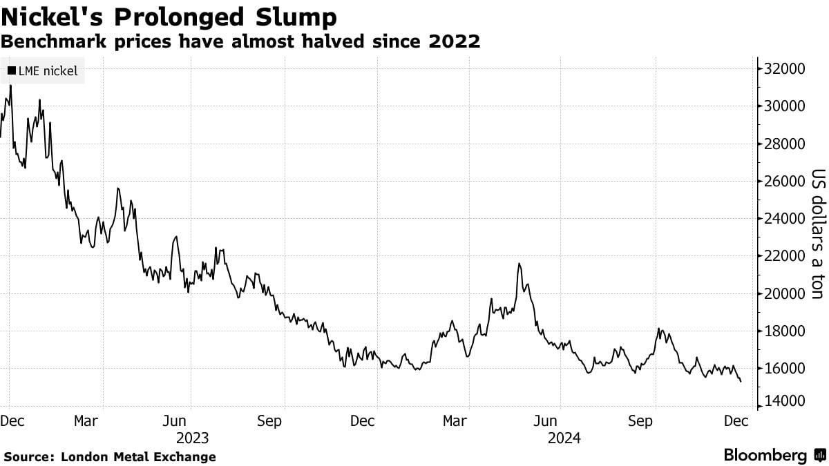 런던선물거래소(LME)에서 2년 연속 하락한 니켈 가격. (자료=블룸버그통신)