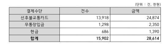 기후동행카드 하차 불가능 역 운임징수 현황(2024년 12월 기준). / 출처=한국철도공사