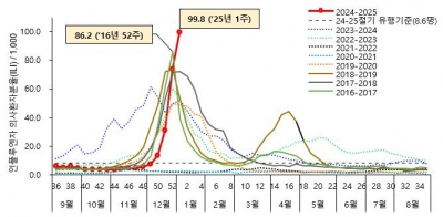 독감 환자 감시체계 구축 이래 최다…질병청 "1~2주 뒤 정점 지날 것"