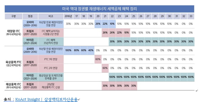 [마켓칼럼]"재생에너지 투자, 트럼프 시대에도 유효하다"