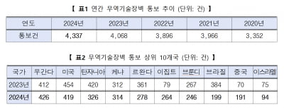 제조업 육성 위해 기술장벽 늘리는 개도국들...기술규제 사상 최고치 경신