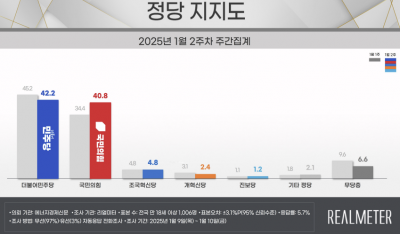 민주당 42.2% 국민의힘 40.8%…오차범위 내 '접전' [리얼미터]