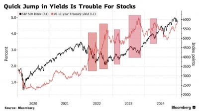 국채 수익률 5% 근접…S&P 지수 18조 달러 랠리 위협하나