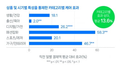 '반품보험' 들었더니 매출 증가…네이버, SME 케어 '성과'