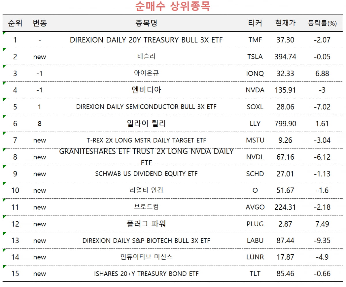 [마켓PRO] 美 장기채 ETF, 미워도 다시 한번…테슬라·아이온큐도 '베팅'