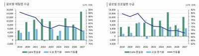 ‘보릿고개’ 석유화학…LG화학·SK인천석유·HD현대케미칼 자금시장 등장