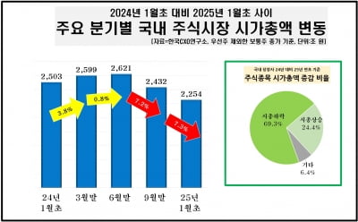 작년 상장사 시가총액 249조 증발…시총 '1조 클럽'도 19개 감소