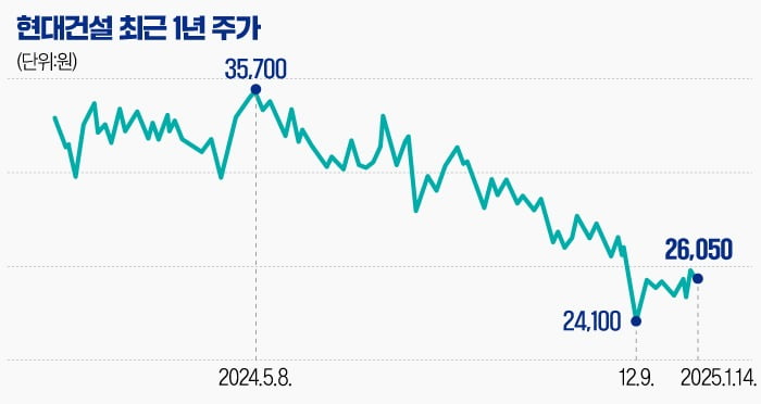 [마켓PRO] 1년 새 주가 23% 빠진 현대건설, 언제 볕드나…하반기 호재 몰려