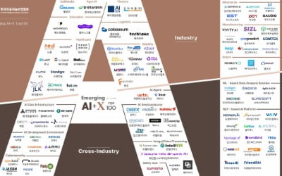 AI 스타트업 셀렉트스타, 5년 연속 '2025 Emerging AI+X Top100' 선정