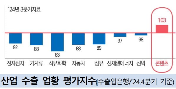 문체부 '5000억 쏘고 1000억원 더'… K토토사이트추천 펀드 신설