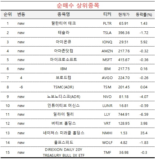 [마켓PRO] 초고수, '고평가 논란' 팔란티어 사고…마이크로스트래티지 팔았다