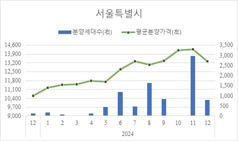 서울 민간아파트 레고카지노 추이. 주택도시보증공사(HUG) 제공