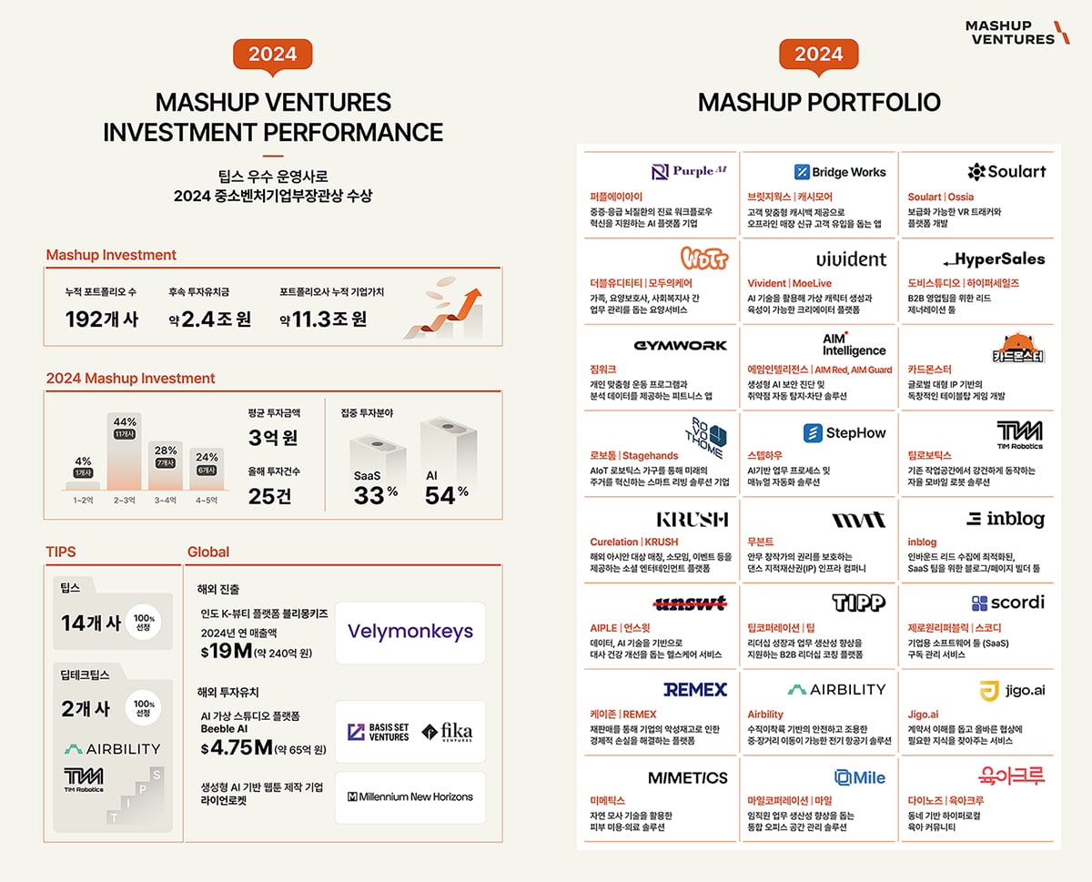 매쉬업벤처스, 지난해 25개 스타트업에 75억원 투자[Geeks' Briefing]