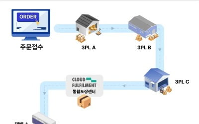 이커머스 토털 솔루션 기업 하포테크, e커머스 판매자 위한 원스톱 물류 제공