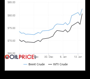 WTI, 80카지노 차무식 돌파 '5개월 내 최고치'…美 물가 안정·송유관 폐쇄에 급등했다 [오늘의 유가]