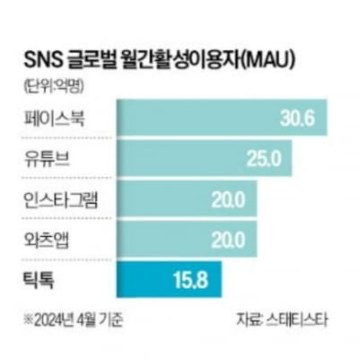 '틱톡 난민' 中 SNS로 대거 환승…이틀 새 70만명 '우르르'